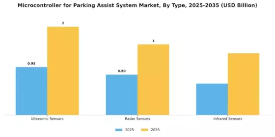 Parking Assist System Microcontrollers Market Segment Image 1