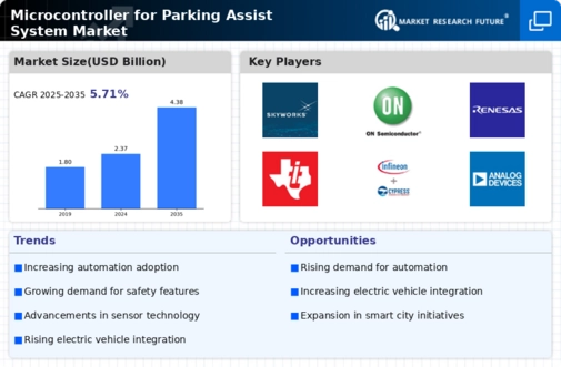 Parking Assist System Microcontrollers Market Infographic