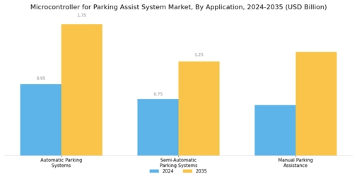 Parking Assist System Microcontrollers Market Segment Image 0