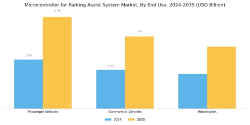 Parking Assist System Microcontrollers Market Segment Image 2