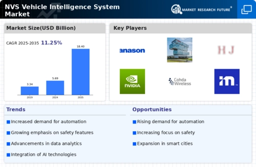 NVS Vehicle Intelligence System Market  Infographic