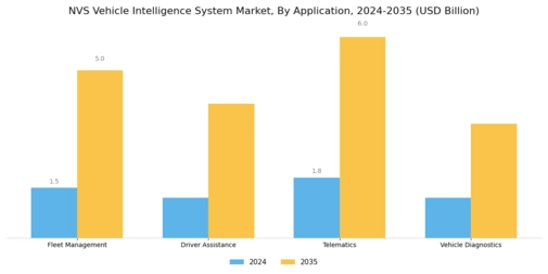 NVS Vehicle Intelligence System Market  Segment Image 0