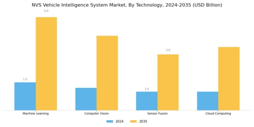 NVS Vehicle Intelligence System Market  Segment Image 1