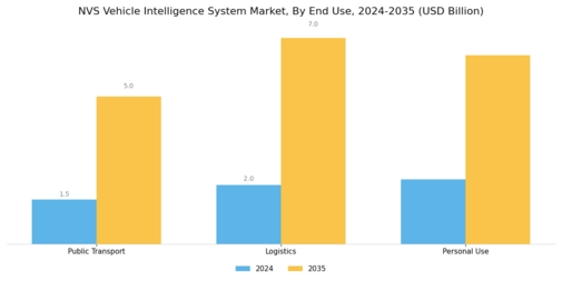 NVS Vehicle Intelligence System Market  Segment Image 3