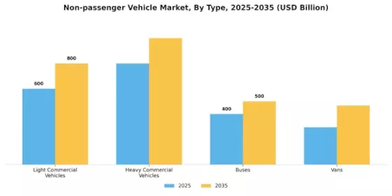 Non Passenger Vehicle Market
 Segment Image 0