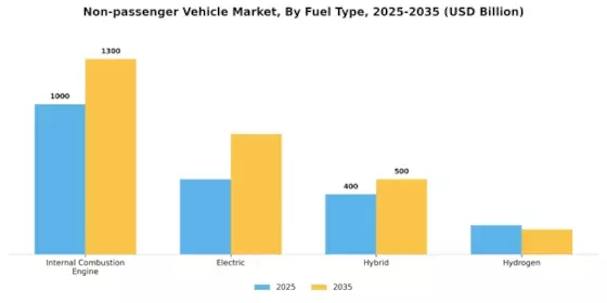 Non Passenger Vehicle Market
 Segment Image 1