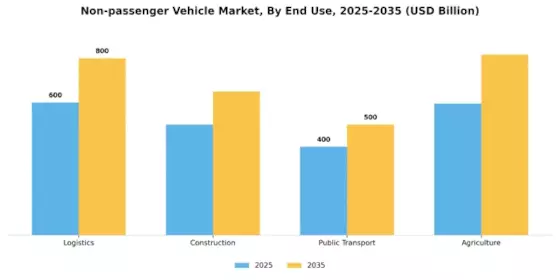 Non Passenger Vehicle Market
 Segment Image 2