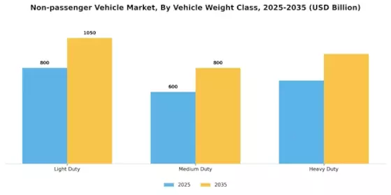 Non Passenger Vehicle Market
 Segment Image 3