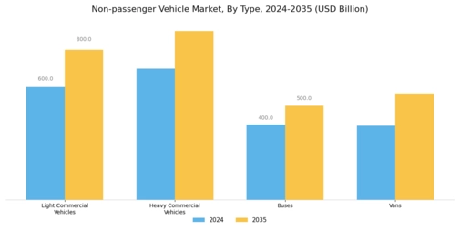 Non Passenger Vehicle Market
 Segment Image 0
