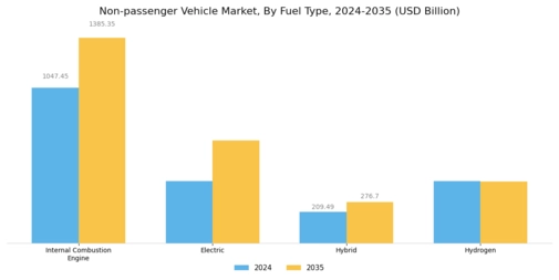 Non Passenger Vehicle Market
 Segment Image 1