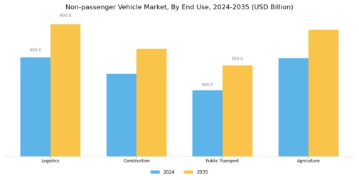 Non Passenger Vehicle Market
 Segment Image 2