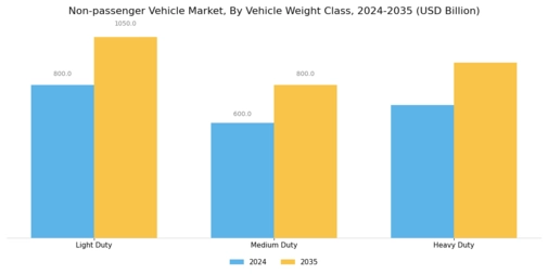 Non Passenger Vehicle Market
 Segment Image 3