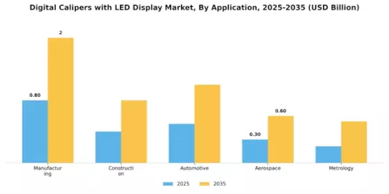 Digital Calipers with LED Display Market Segment Image 0