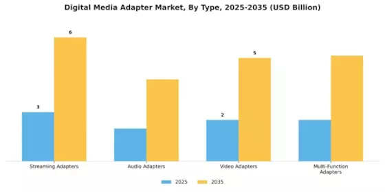 Digital Media Adapter Market Segment Image 0