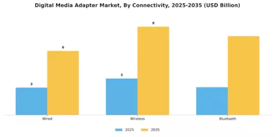 Digital Media Adapter Market Segment Image 1