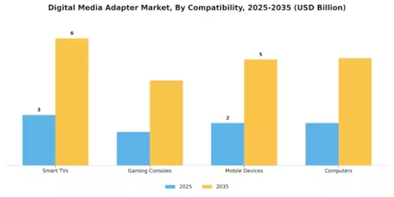 Digital Media Adapter Market Segment Image 2