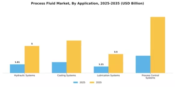 Process Fluid Market Segment Image 0