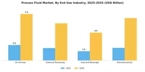 Process Fluid Market Segment Image 1