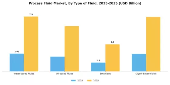 Process Fluid Market Segment Image 3