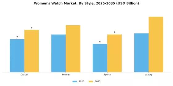 Womens Watch Market Segment Image 0