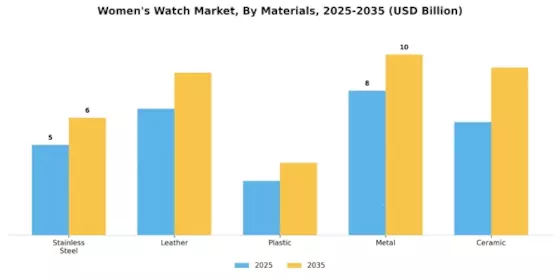 Womens Watch Market Segment Image 1