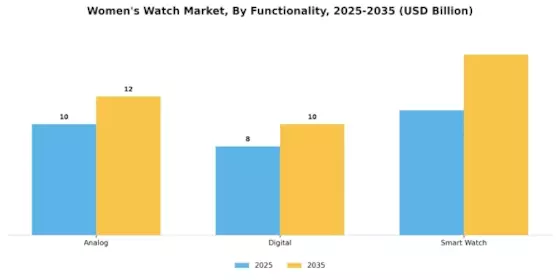 Womens Watch Market Segment Image 2