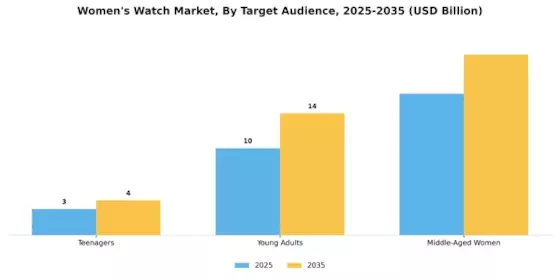Womens Watch Market Segment Image 3