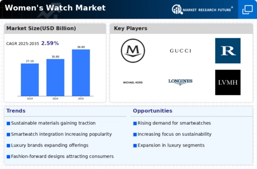 Womens Watch Market Infographic