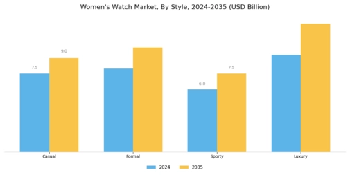 Womens Watch Market Segment Image 0