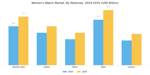 Womens Watch Market Segment Image 1
