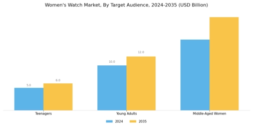 Womens Watch Market Segment Image 3