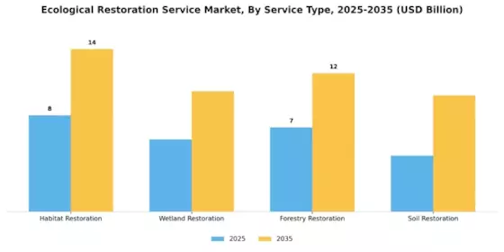 Ecological Restoration Service Market Segment Image 0