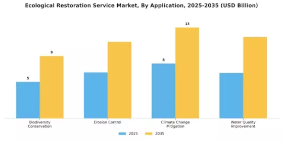 Ecological Restoration Service Market Segment Image 1