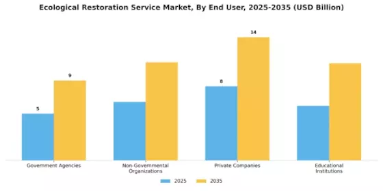 Ecological Restoration Service Market Segment Image 2