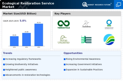 Ecological Restoration Service Market Infographic