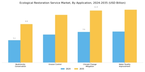 Ecological Restoration Service Market Segment Image 1