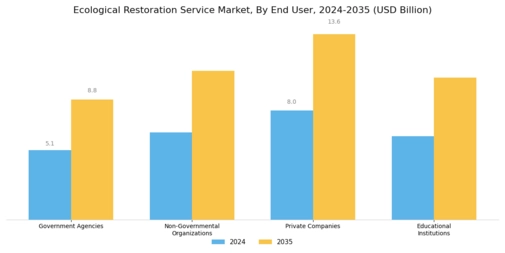 Ecological Restoration Service Market Segment Image 2