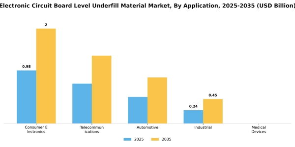 Electronic Circuit Board Level Underfill Material Market Segment Image 0