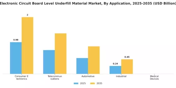 Electronic Circuit Board Level Underfill Material Market Segment Image 0