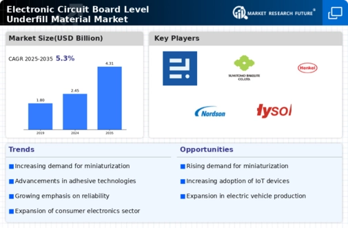 Electronic Circuit Board Level Underfill Material Market Infographic