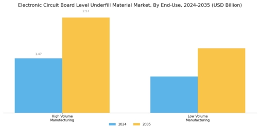 Electronic Circuit Board Level Underfill Material Market Segment Image 3
