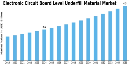 Electronic Circuit Board Level Underfill Material Market Size