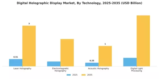 Digital Holographic Display Market Segment Image 0