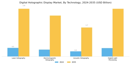 Digital Holographic Display Market Segment Image 0