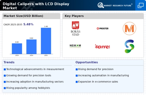 Digital Calipers With Lcd Display Market Infographic