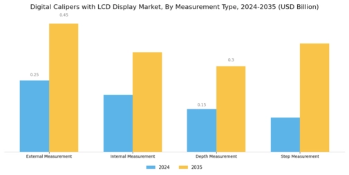 Digital Calipers With Lcd Display Market Segment Image 1