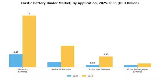 Elastic Battery Binder Market Segment Image 0