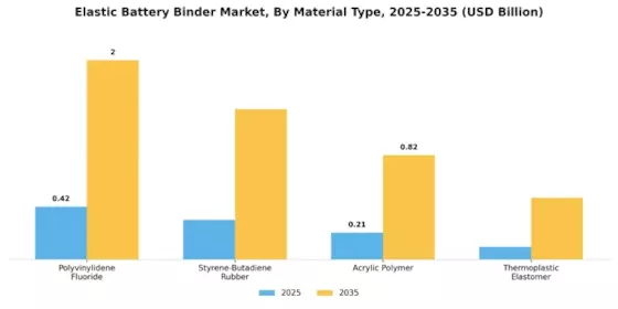 Elastic Battery Binder Market Segment Image 1