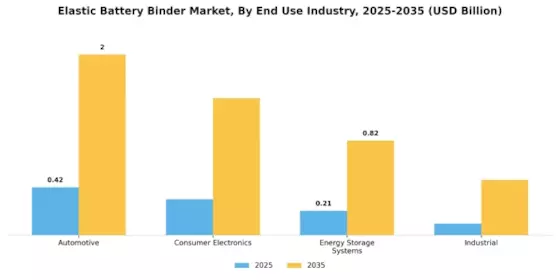 Elastic Battery Binder Market Segment Image 2