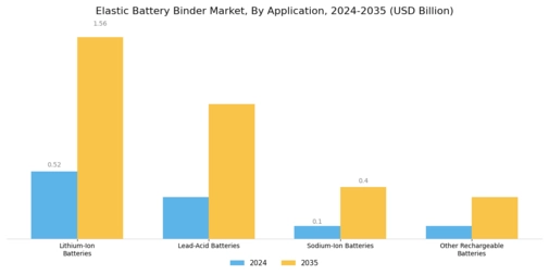Elastic Battery Binder Market Segment Image 0